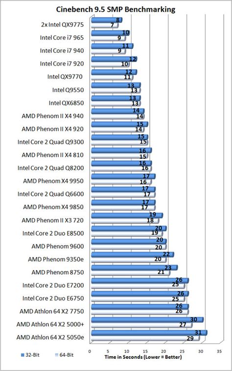 core 2 quad q9550 benchmark.
